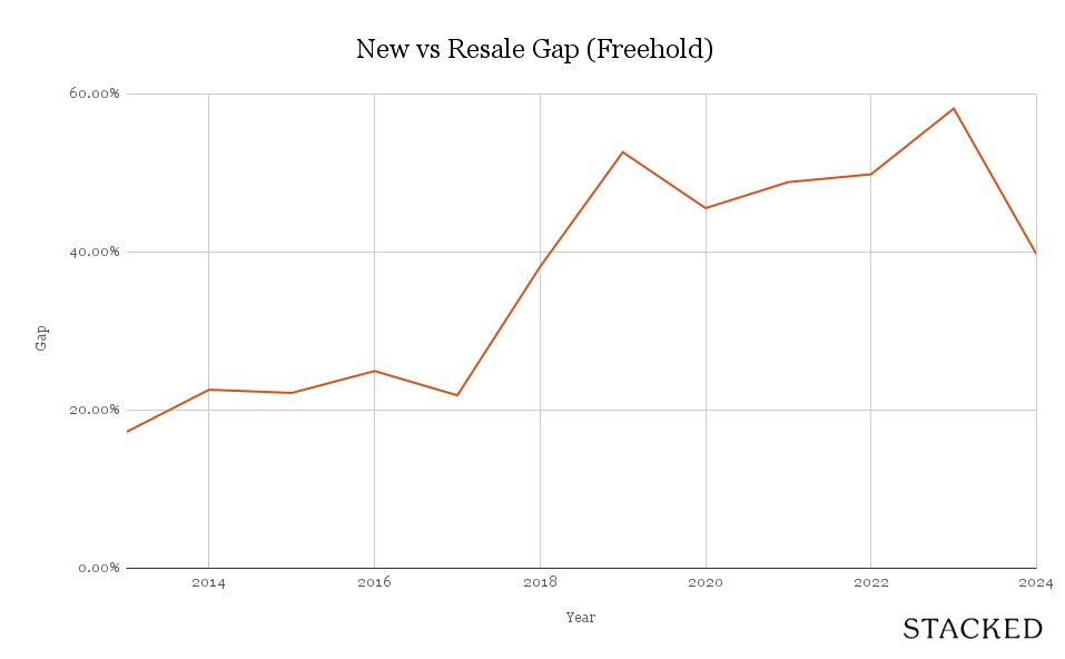 3 New vs Resale Gap Freehold 1