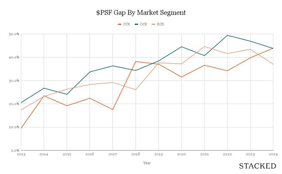 4 PSF Gap By Market Segment