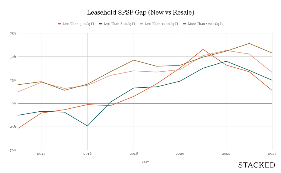 Leasehold PSF Gap New vs Resale 1