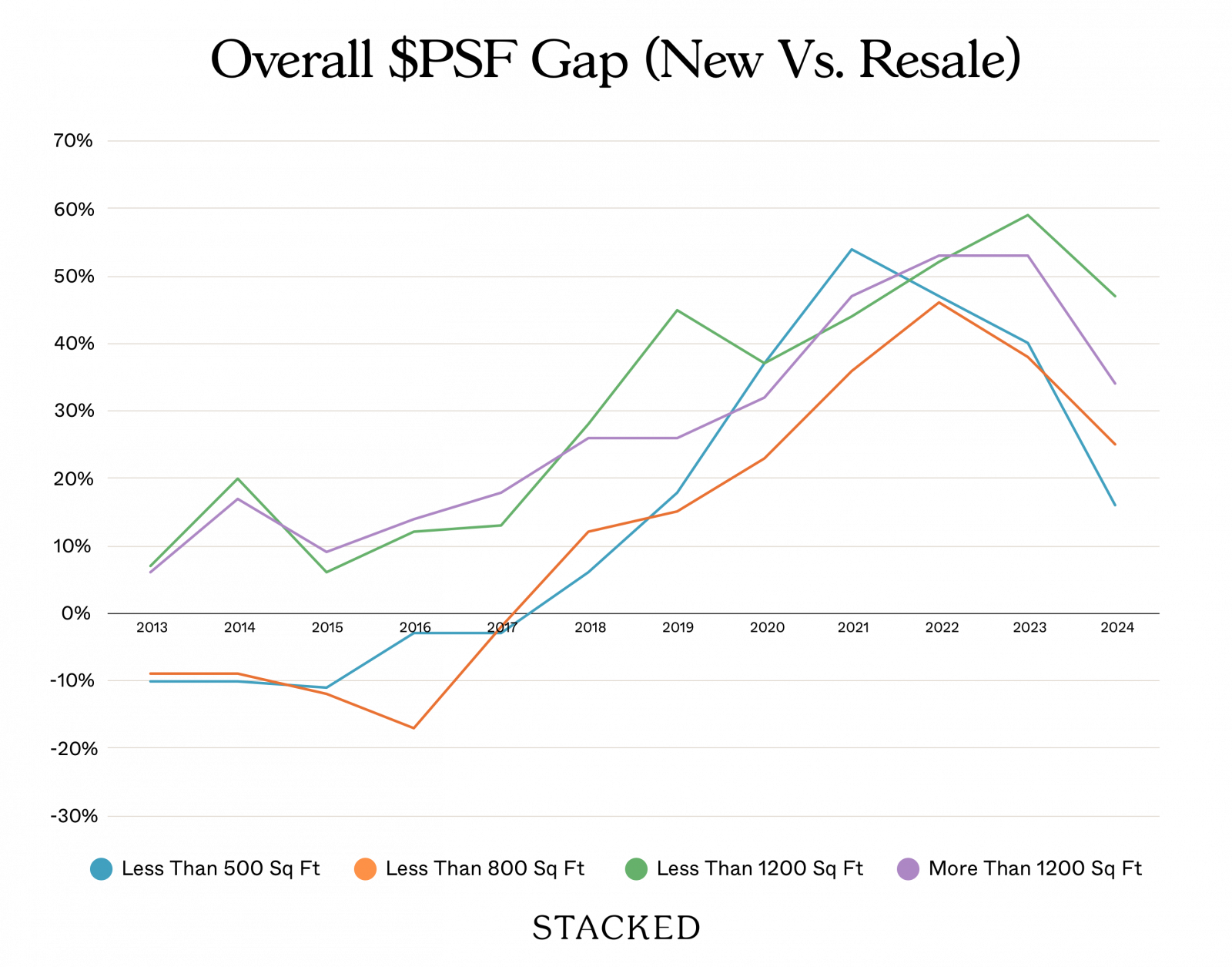 Overall PSF Gap New Vs. Resale 1