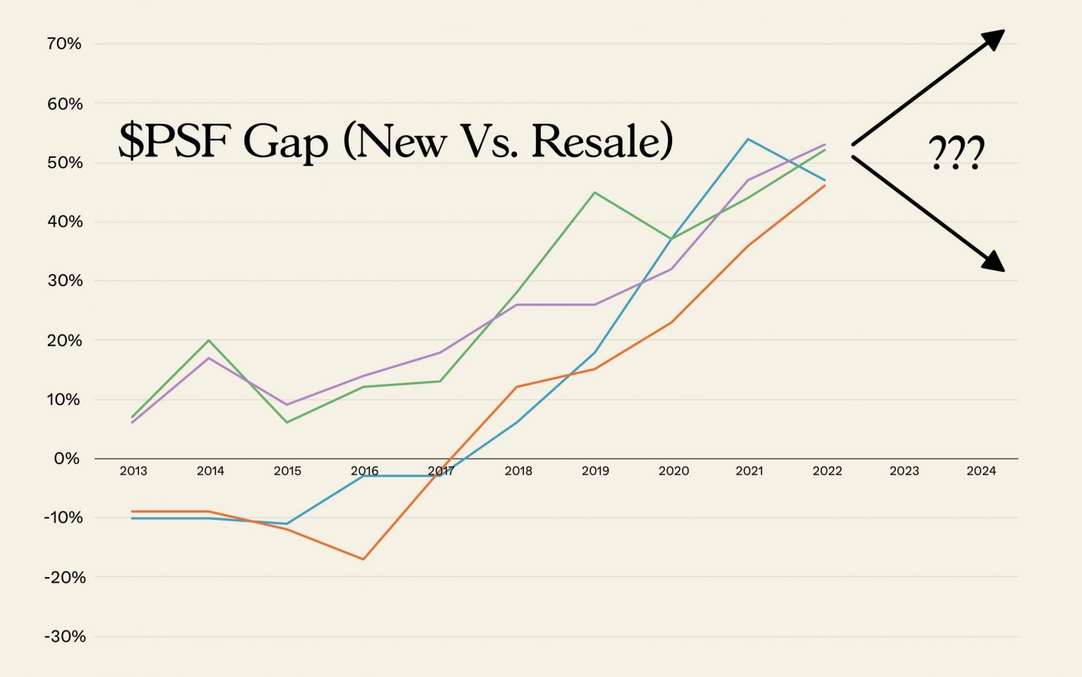 Overall $PSF Gap (New Vs. Resale) 1