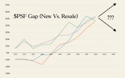 Overall $PSF Gap (New Vs. Resale) 1