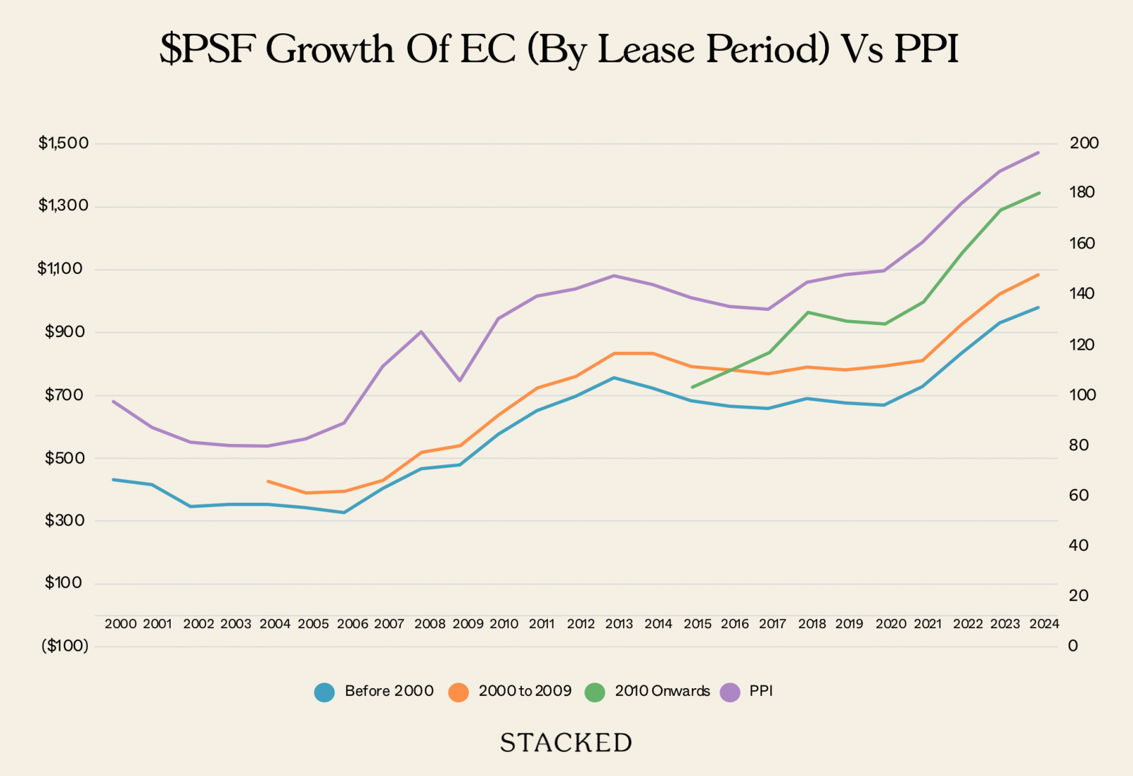 PSF Growth Of EC By Lease Period Vs PPI