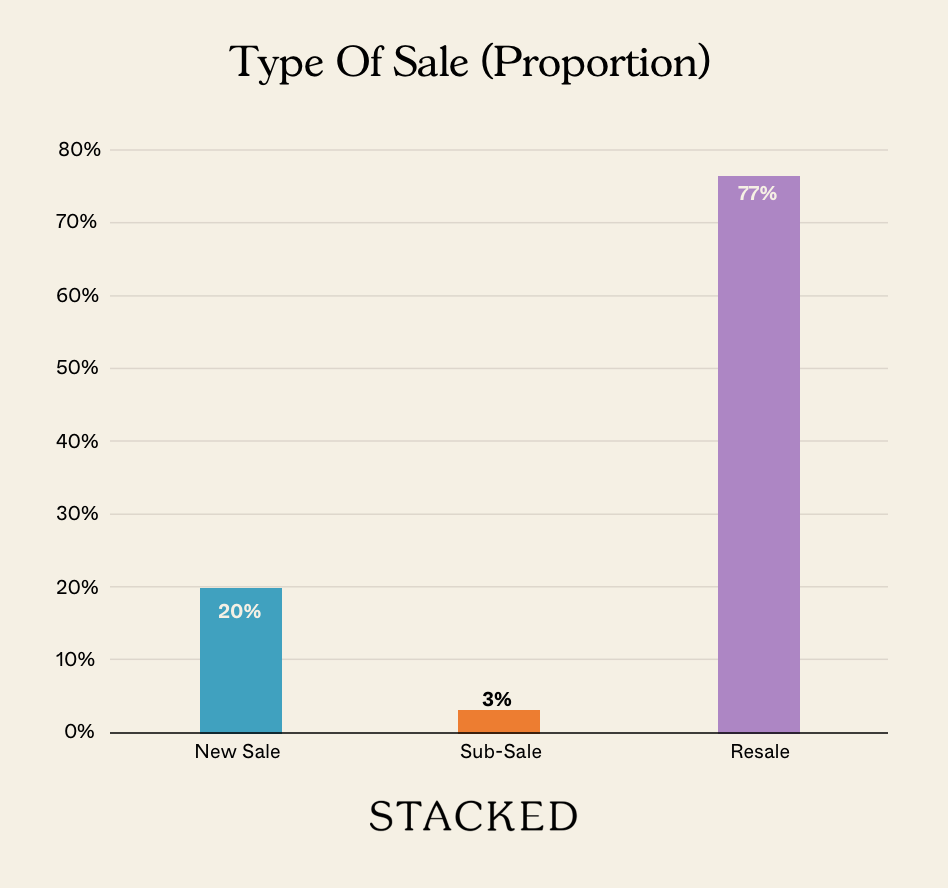 Type Of Sale Proportion NEWSLETTER 1