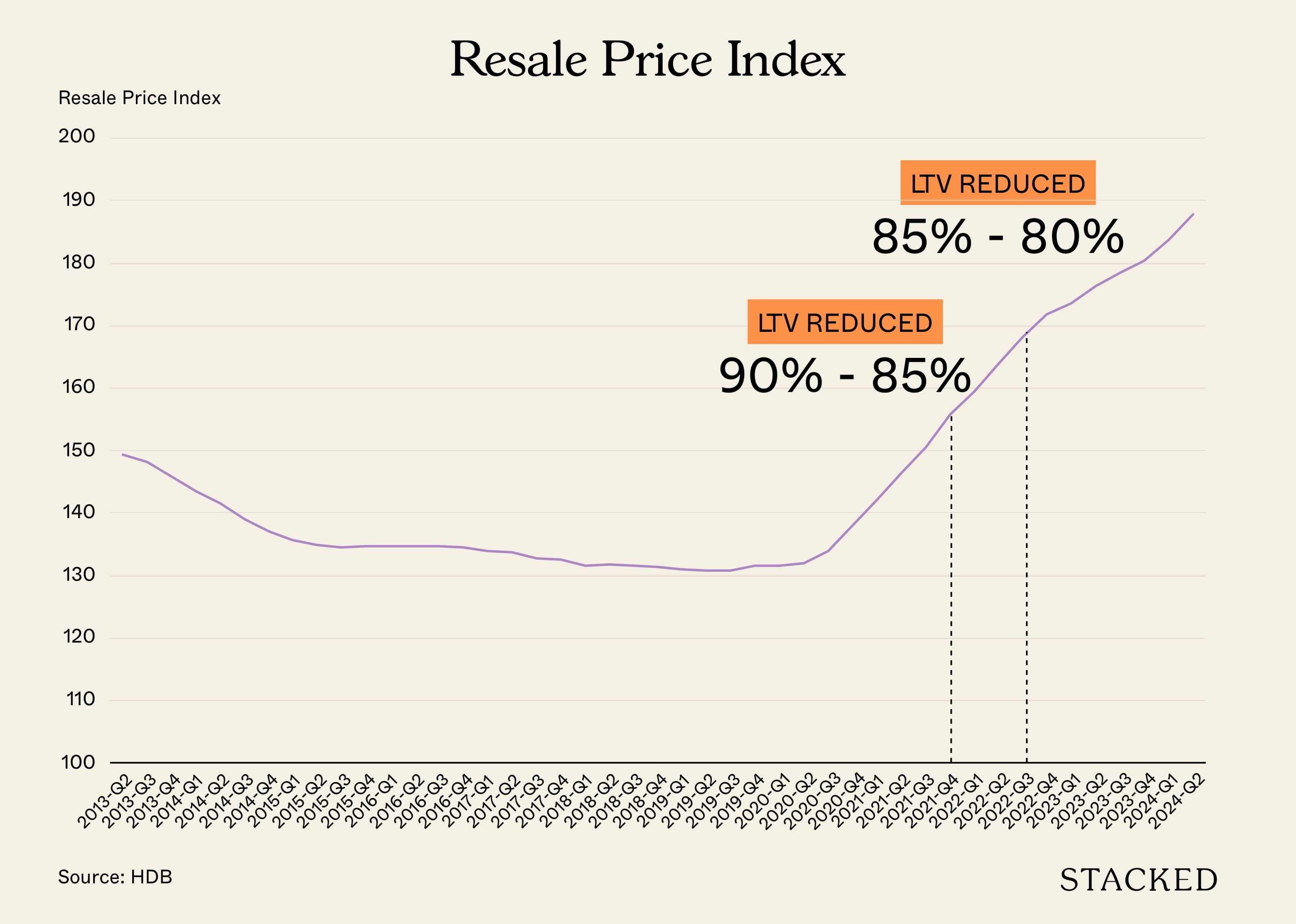 Resale Price Index LTV Reduction