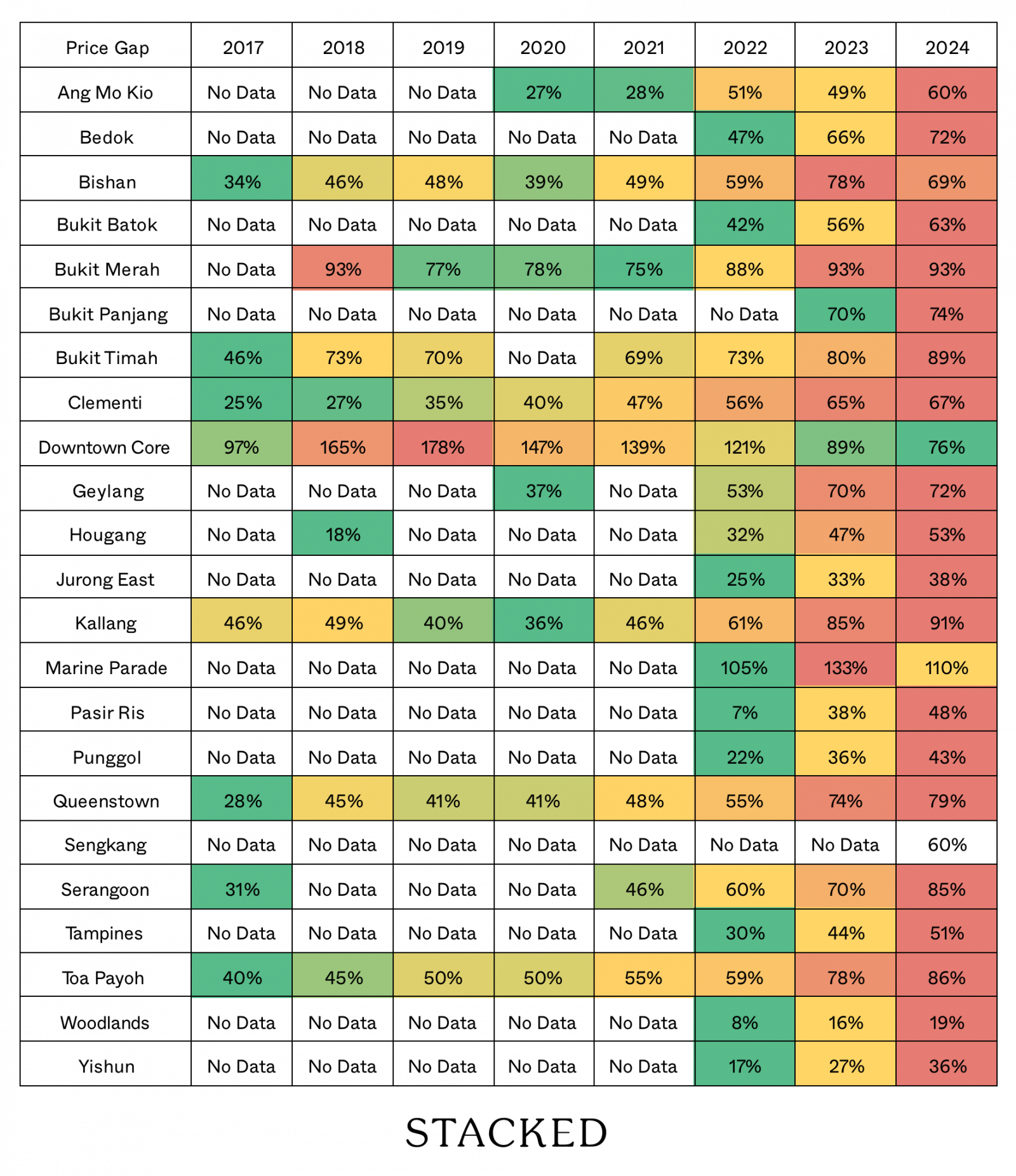 HDB Private non landed Price Gap