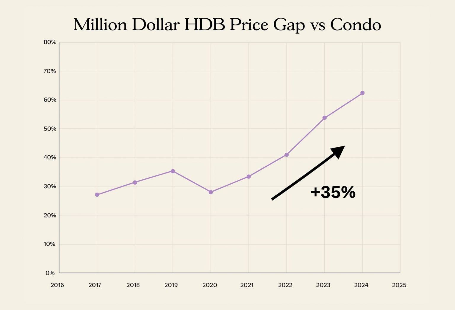 Million Dollar HDB Price Gap Condo Singapore