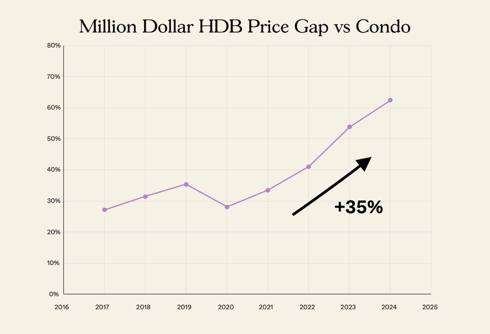 Million Dollar HDB Price Gap Condo Singapore