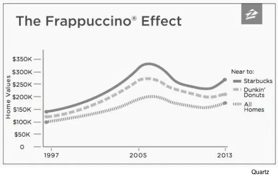 Confirmed Starbucks knows the next hot neighborhood before everybody else does — Quartz