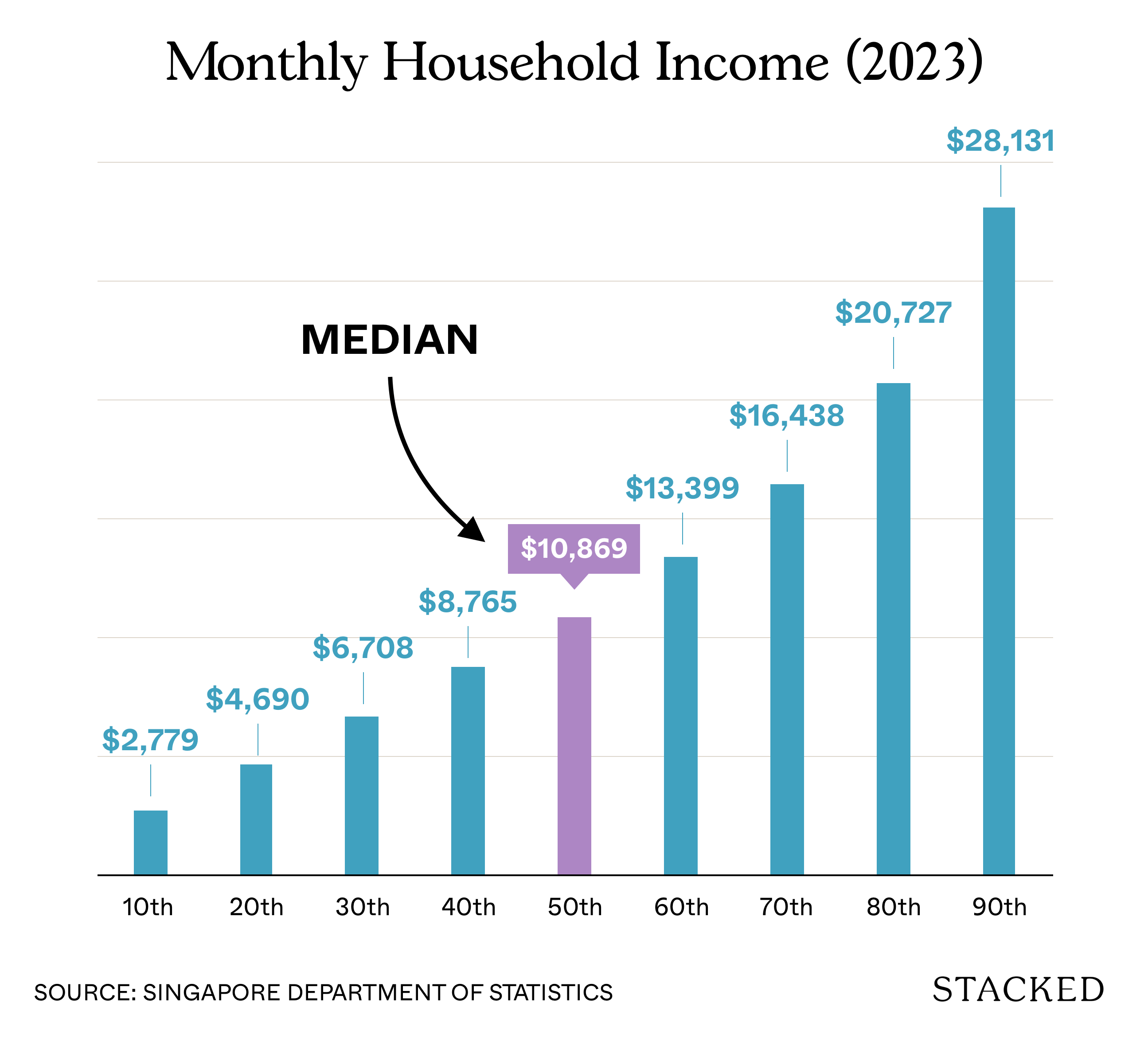 Monthly Household Income 2023