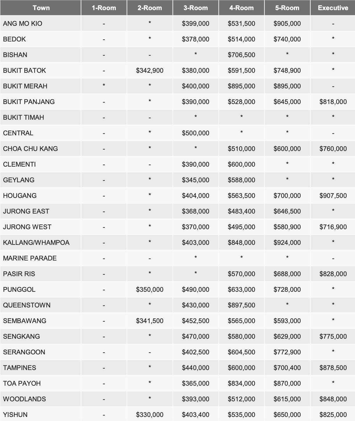 HDB table of median resale prices by town and flat type, first quarter of 2024