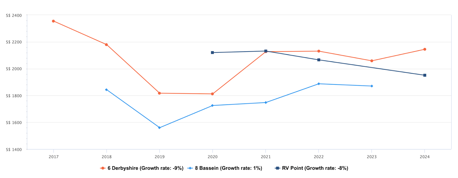 Average price per square foot of 6 Derbyshire, 8 Bassein and RV Point, 2017 to 2024