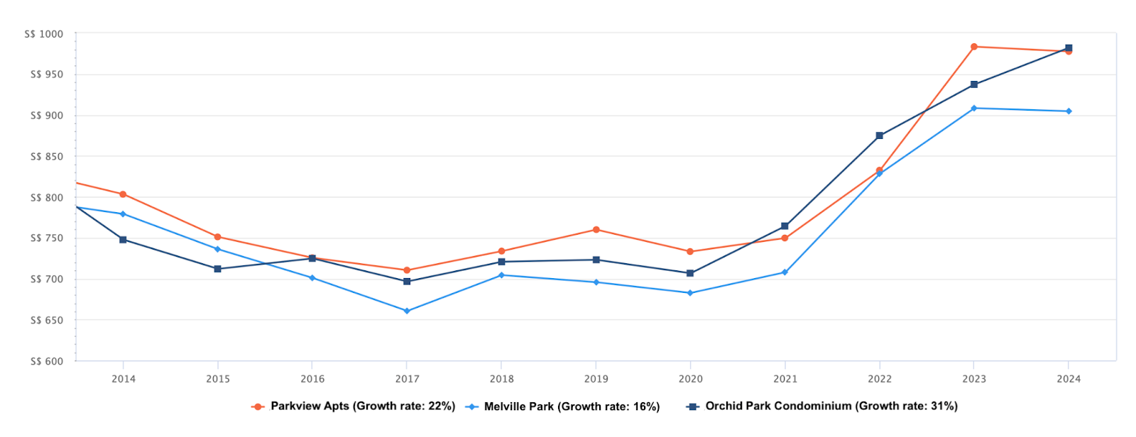 Average price per square foot of Parkview Apartments, Melville Park and Orchid Park Condominium, 2014 to 2024