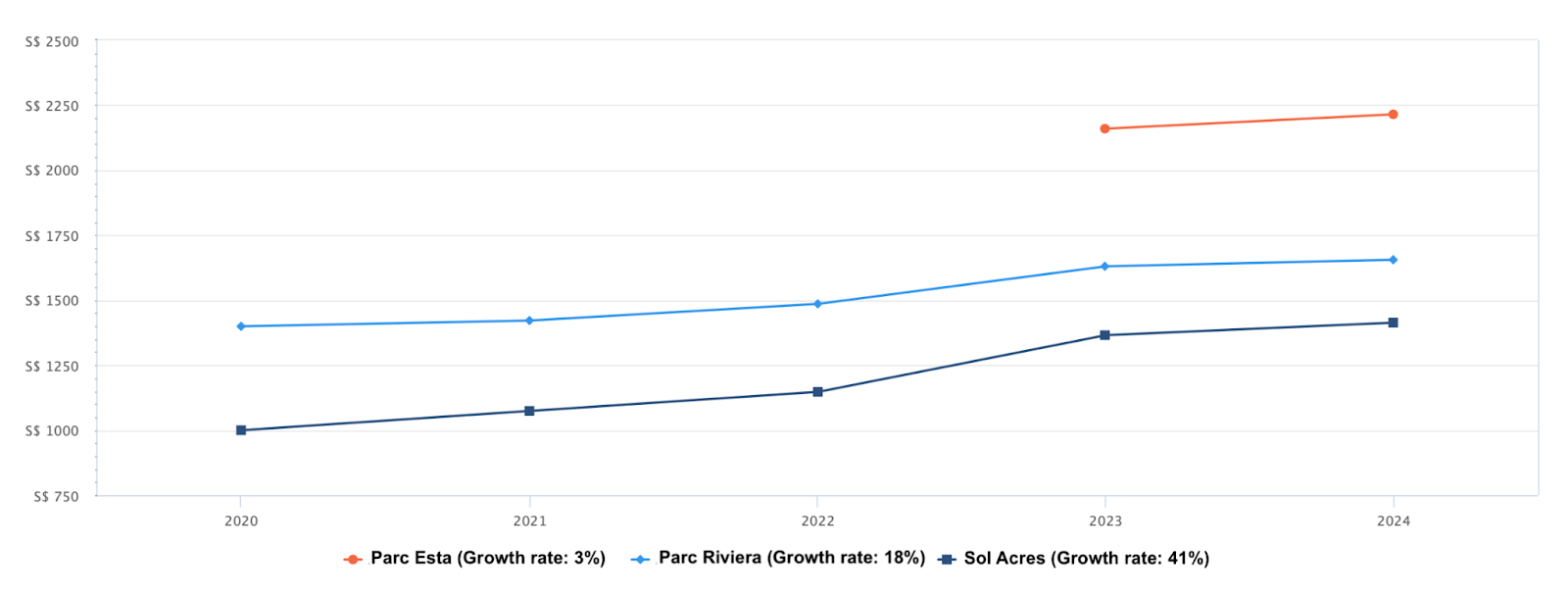 Average price per square foot of Parc Esta, Parc Riviera and Sol Acres, 2020 to 2024