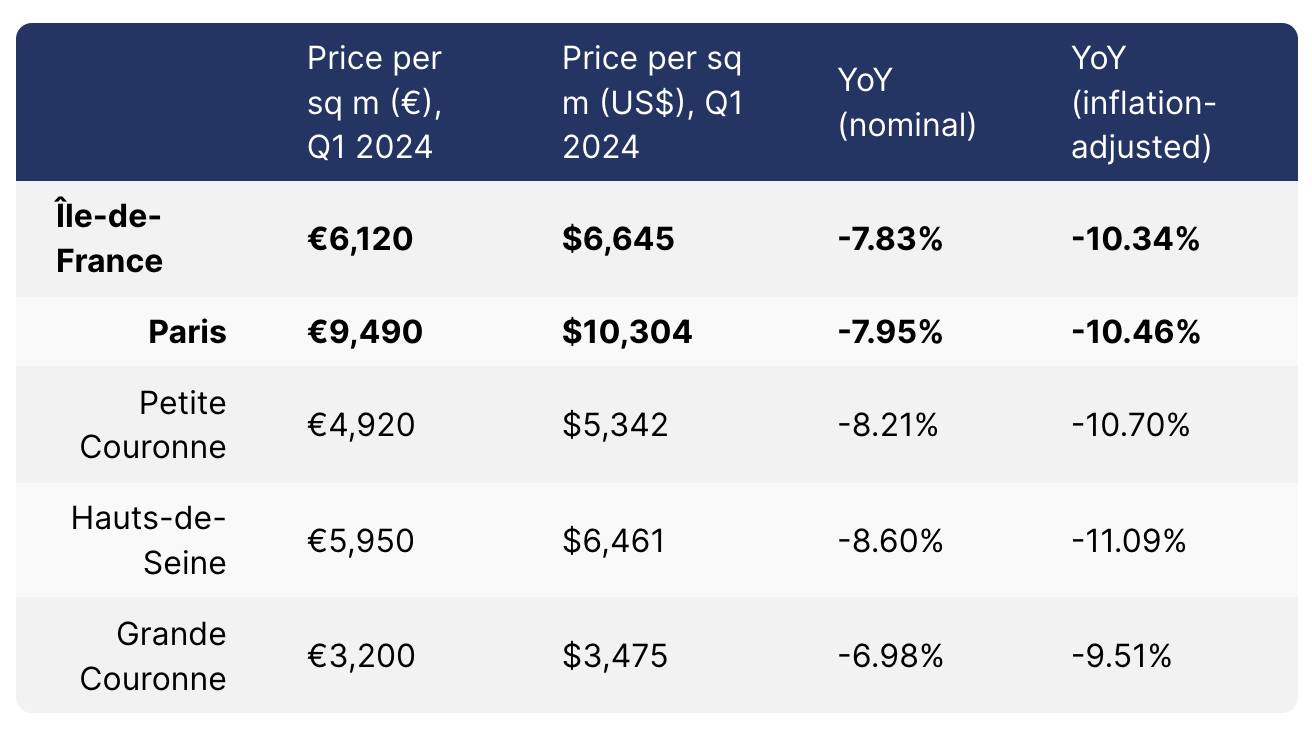Table of Paris and Île-de-France home prices per square metre in Q1 2024, with yearly changes