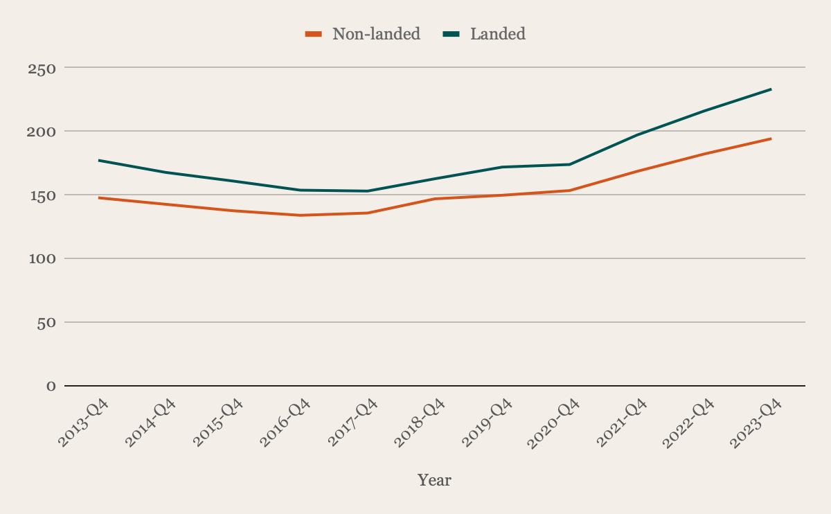 Chart Non-landed against landed private Property Price Index, 2013 to 2023