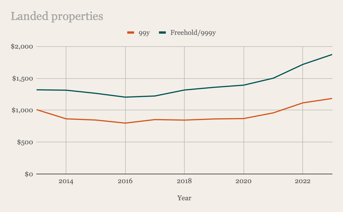 Chart Landed home prices per square foot, 99-year leasehold against freehold and 999-year, 2013 to 2023