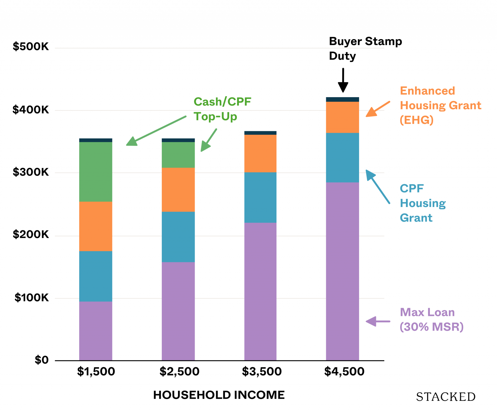 Low income group breakdown of payments