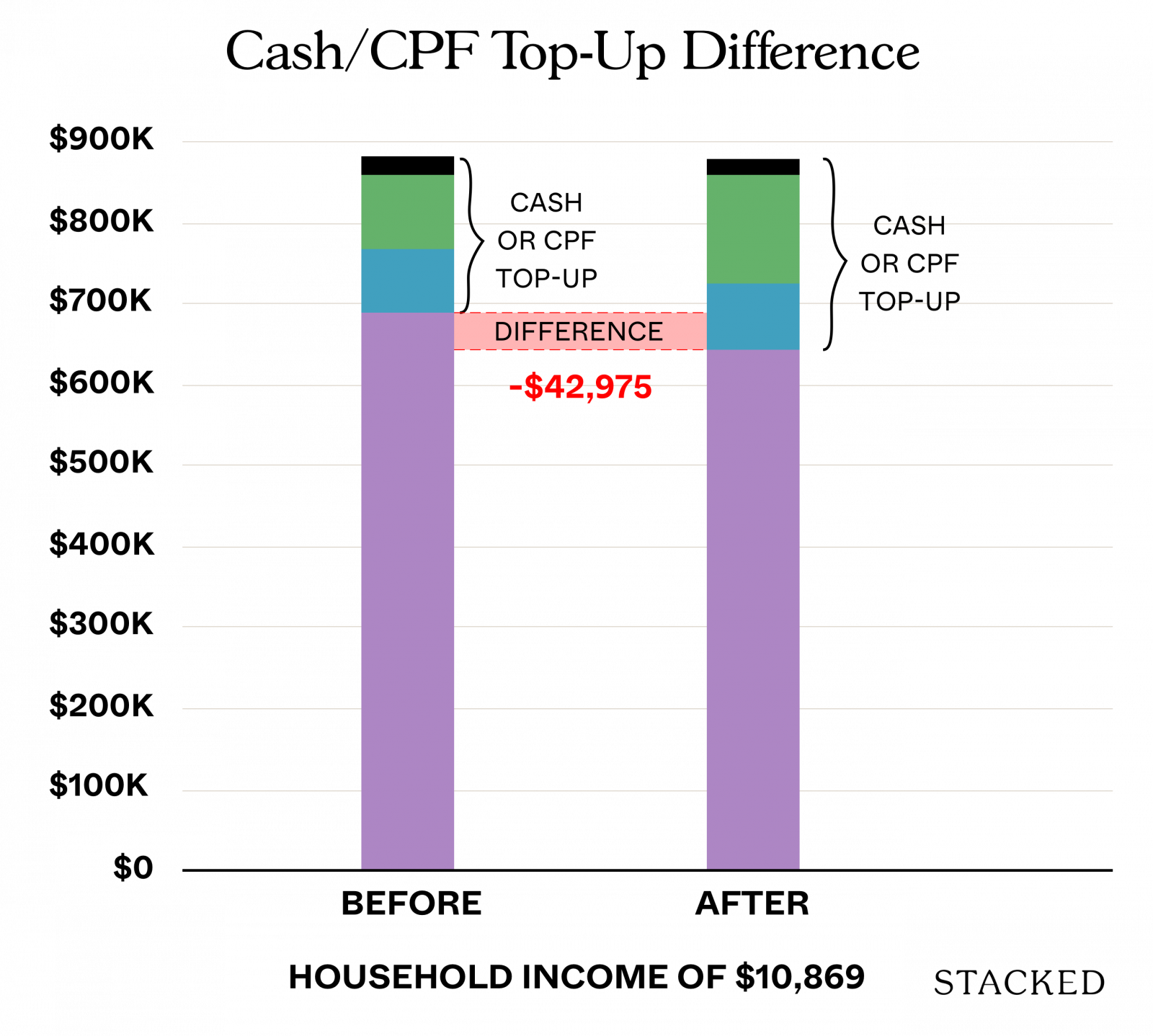 top up difference cpf