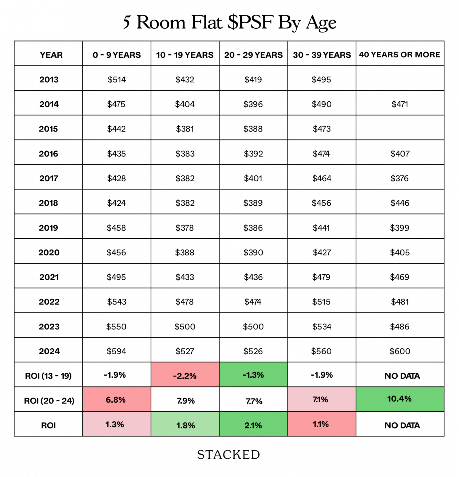 5 Room Flat PSF By Age 1