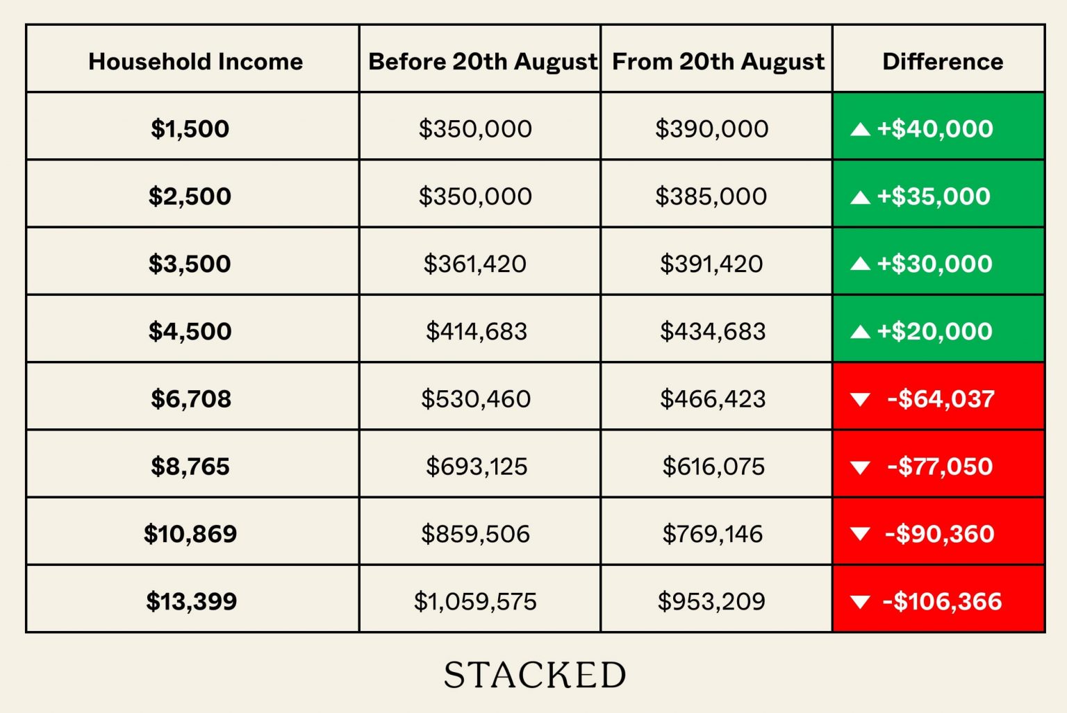 Difference in affordability after changes singapore hdb