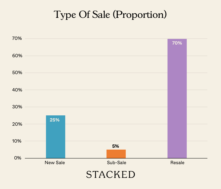 Type Of Sale Proportion NEWSLETTER 1