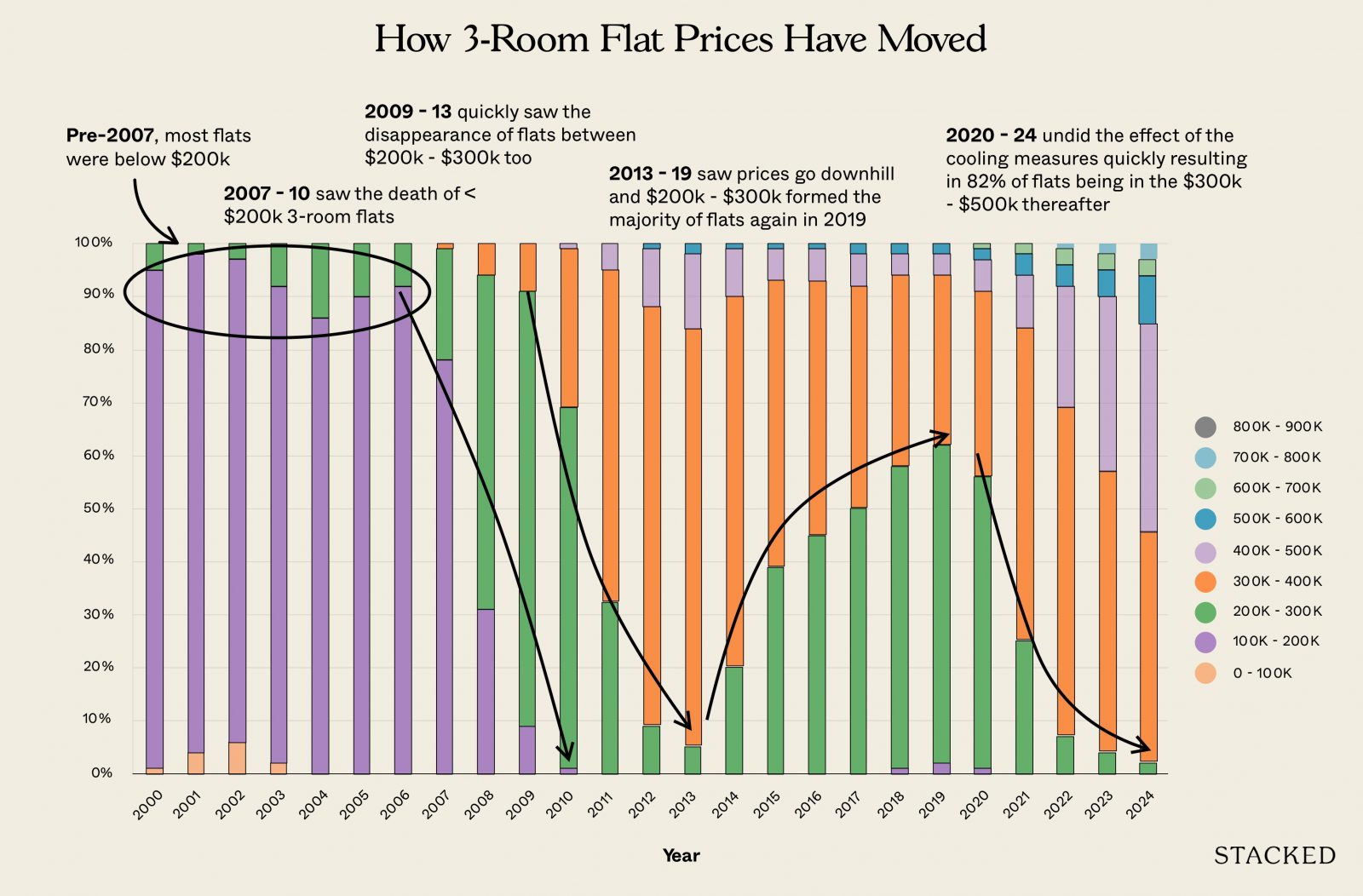 HDB 3 Room Price Proportion