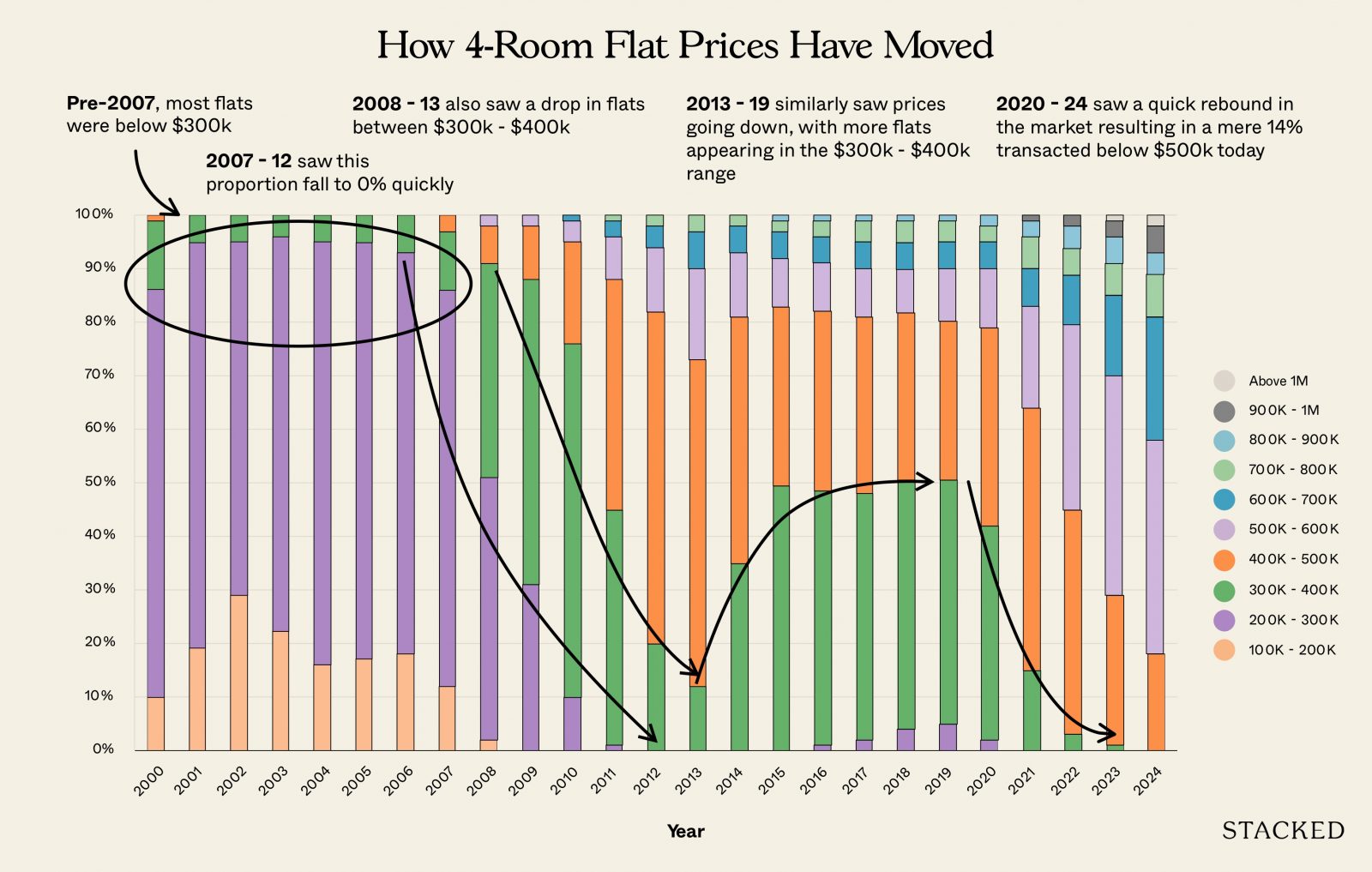 HDB 4 Room Price Proportion