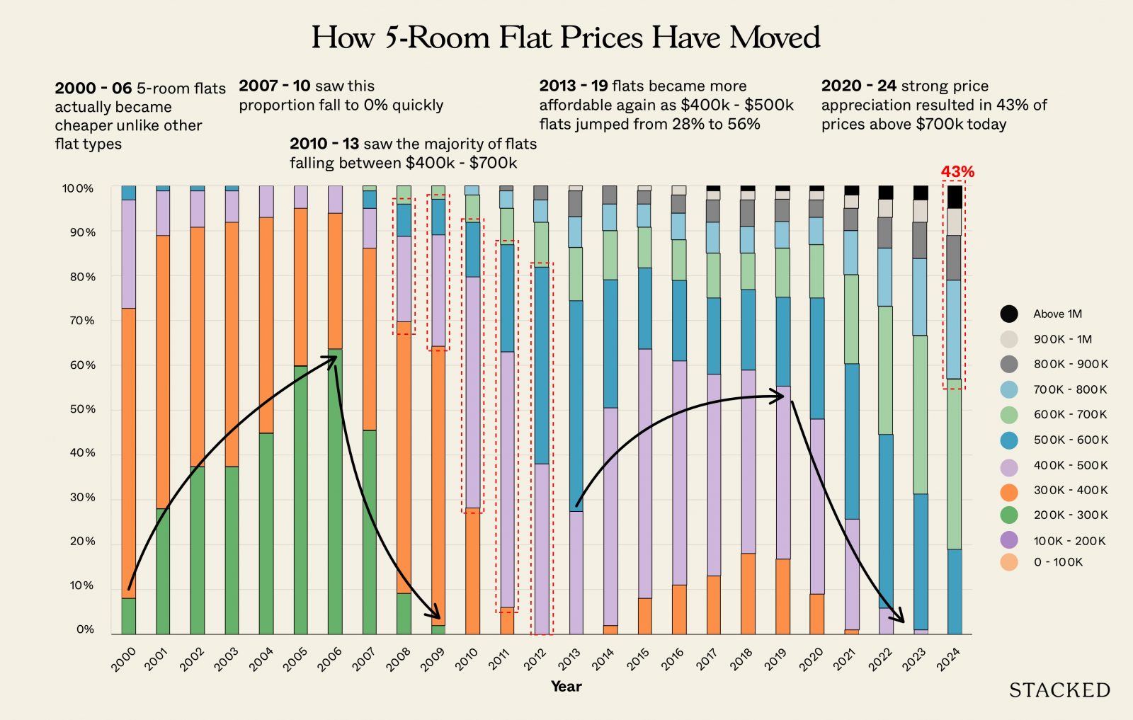 HDB 5 Room Price Proportion