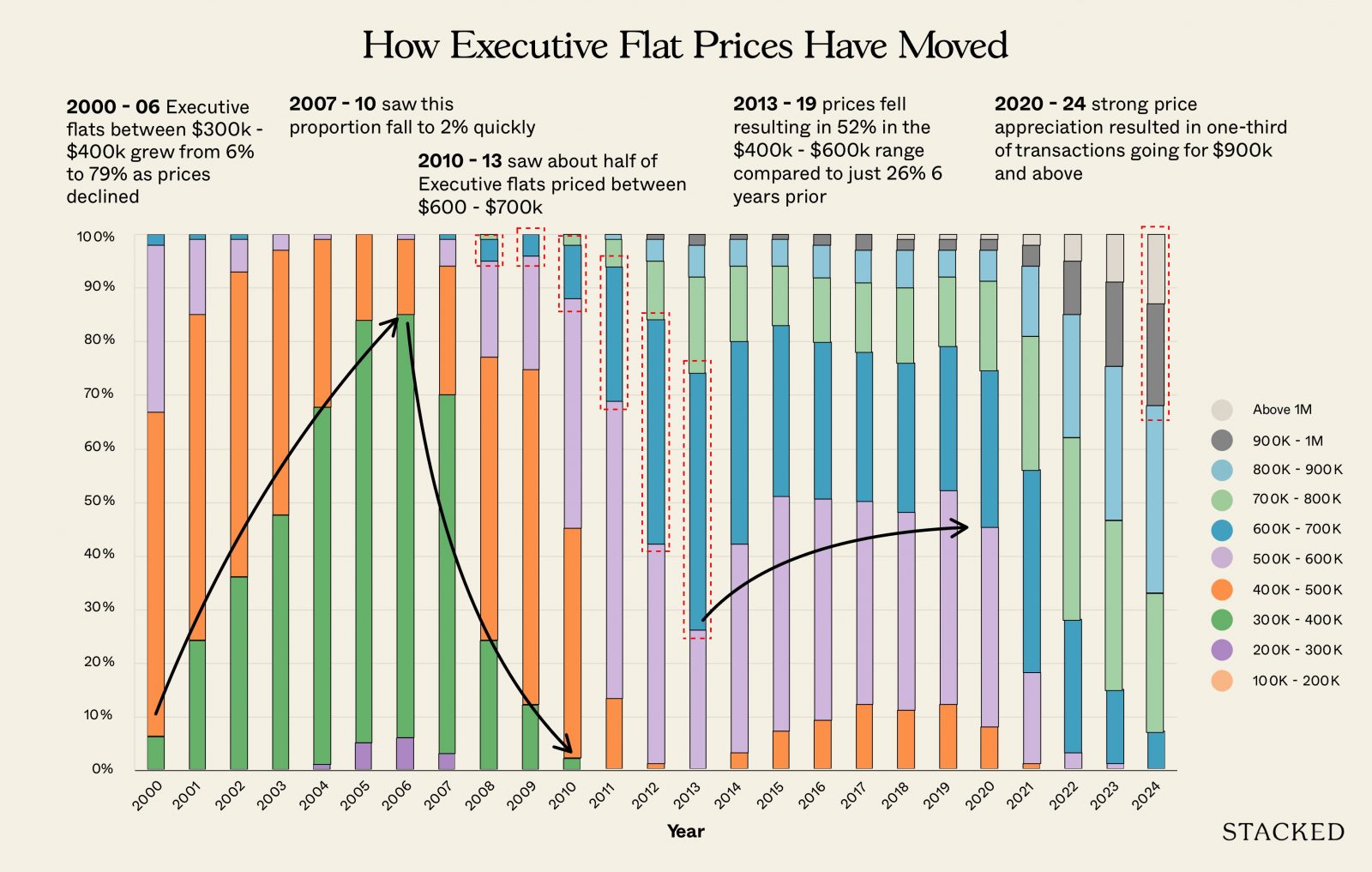 HDB Executive Flat Price Proportion