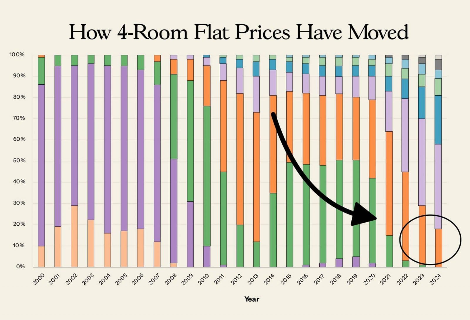 Just 14% Of 4-Room HDB Flats Under $500K Now: The Shocking Shift In HDB Prices Since 2000