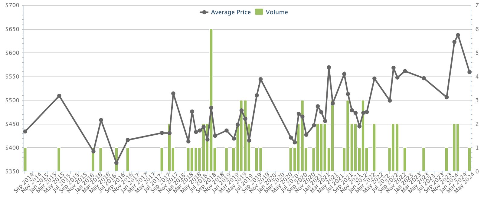 Executive maisonette and jumbo flat resale price per square foot and volume, 2014 to 2024