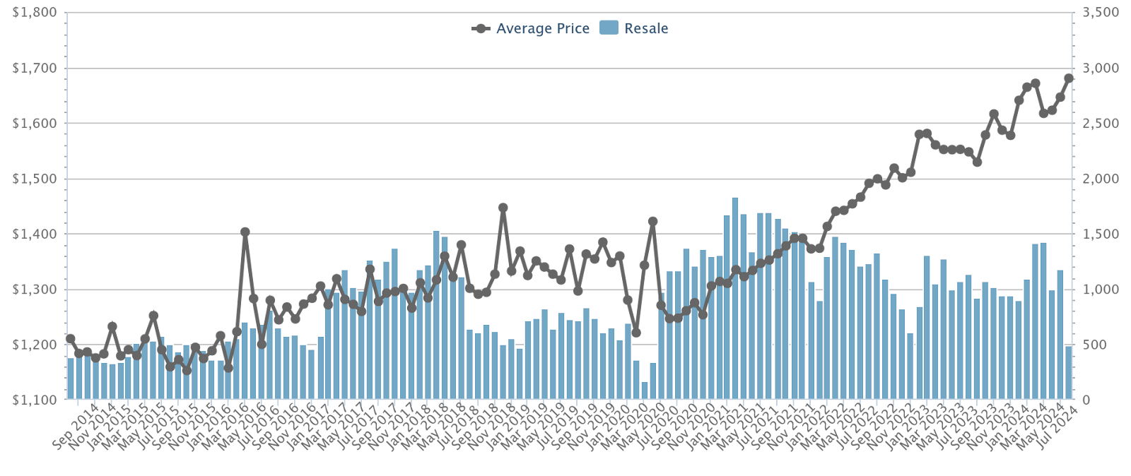 Resale condo average price per square foot and volume, 2014 to 2024