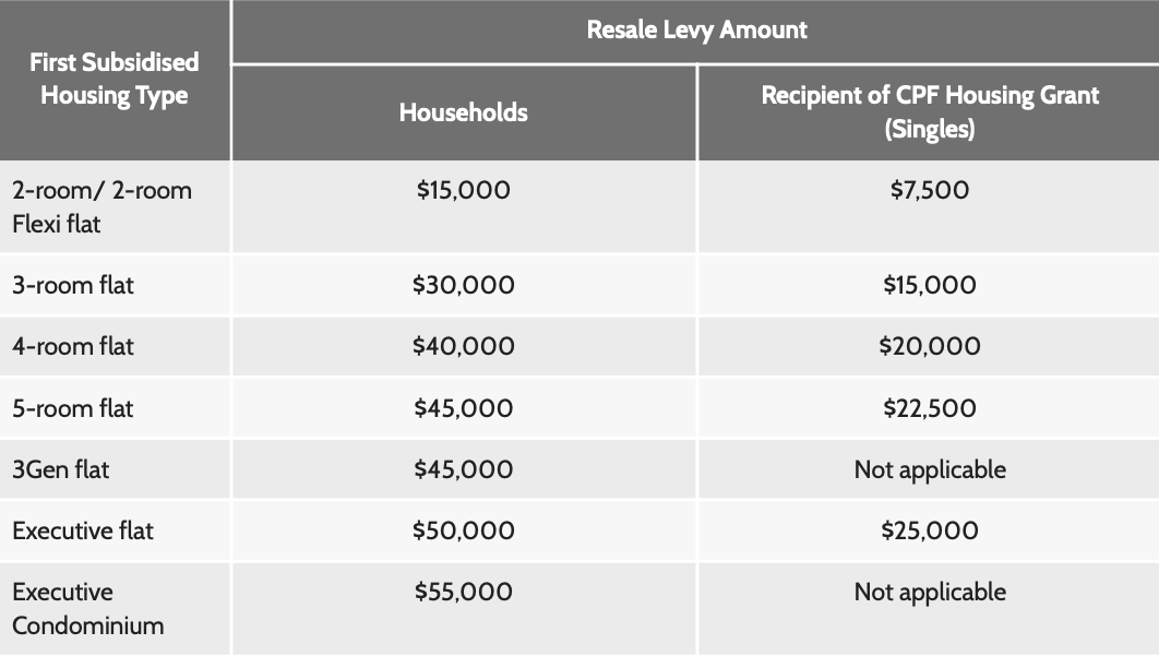 HDB resale levy amounts by first subsidised flat type, for households and singles