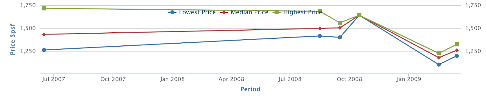 Park Infinia at Wee Nam developer sale prices, 2007 to 2009, dipping in the global financial crisis