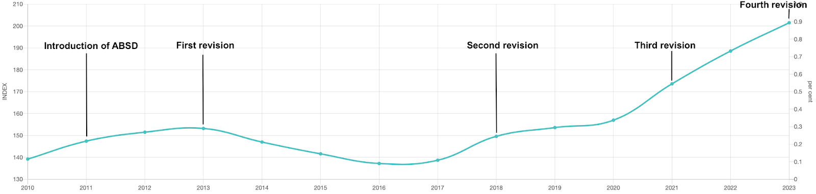 Residential Property Price Index since 2010, marked with the introduction of ABSD and its four revisions