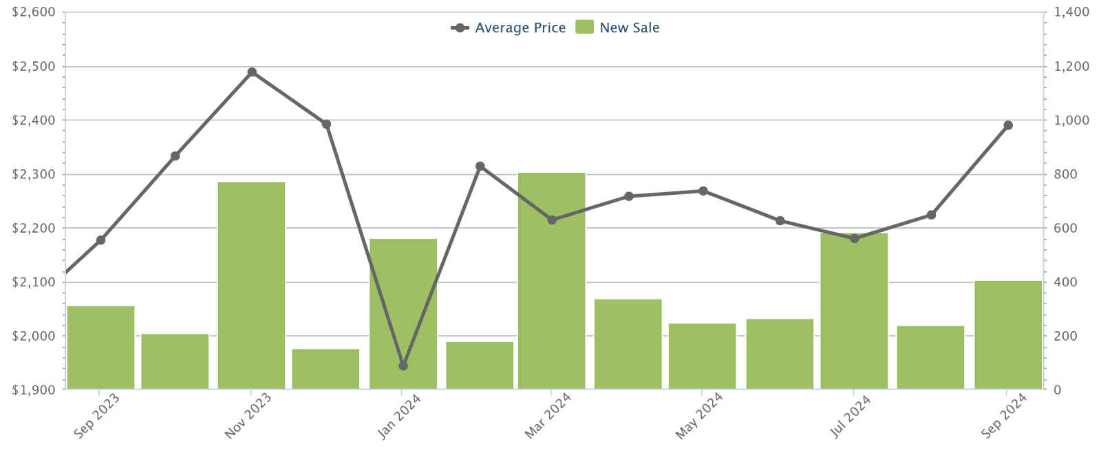 New launch condo average price and sales, September 2023 to September 2024