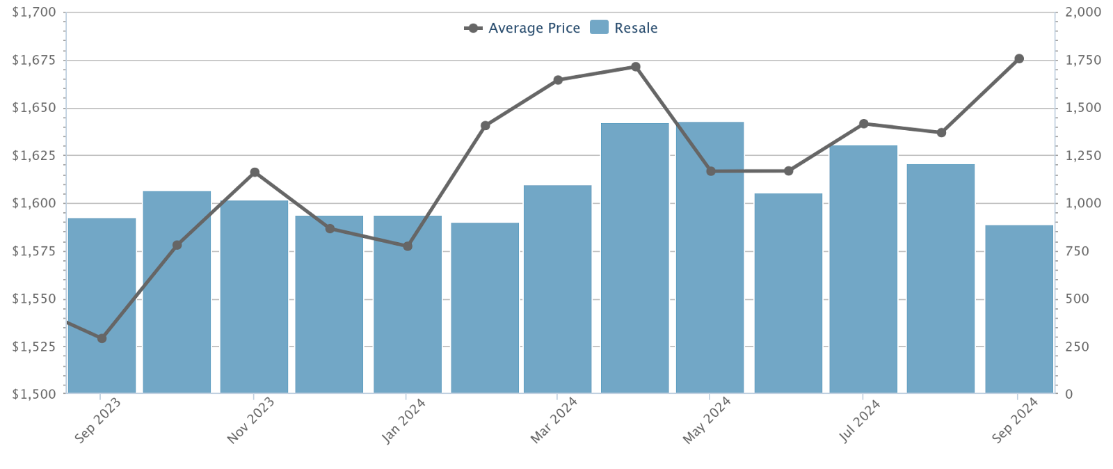Resale condo average price and volume, September 2023 to September 2024