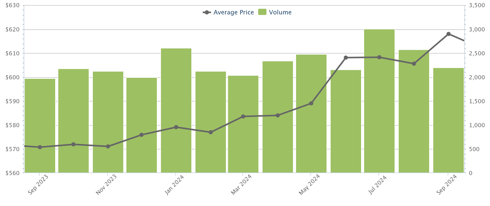 HDB resale average price per square foot and volume, September 2023 to September 2024