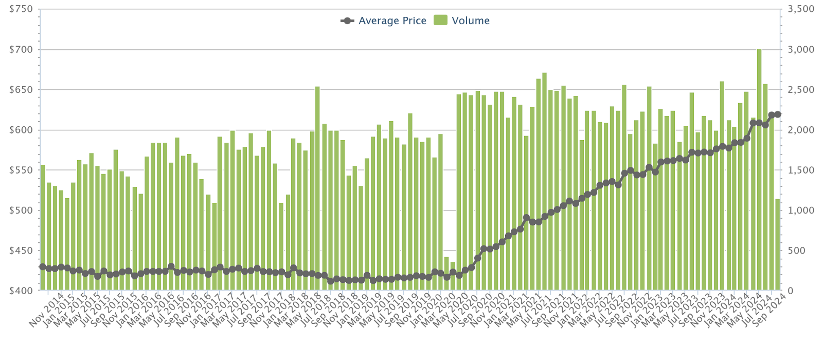 HDB resale average price per square foot and volume, 2014 to 2024
