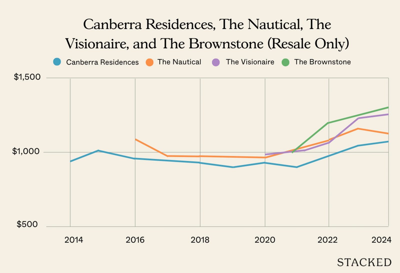 Canberra Residences The Nautical The Visionaire and The Brownstone Resale Only