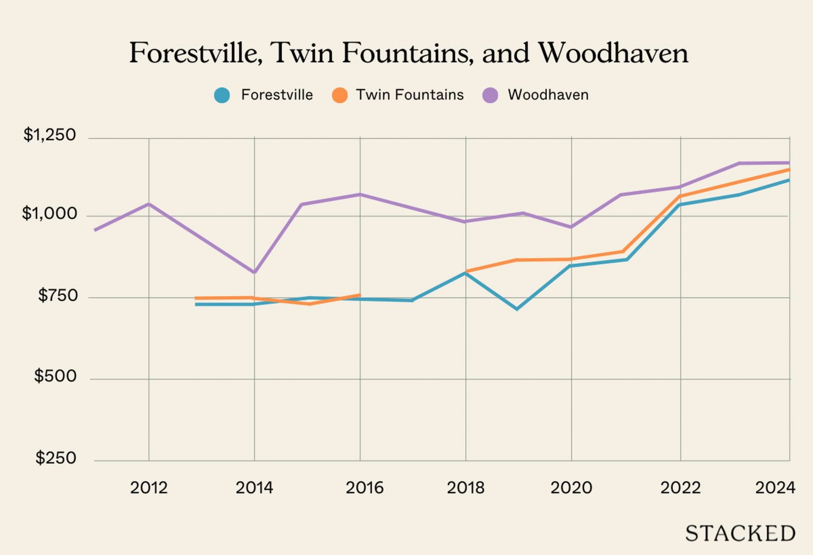 Forestville Twin Fountains and Woodhaven