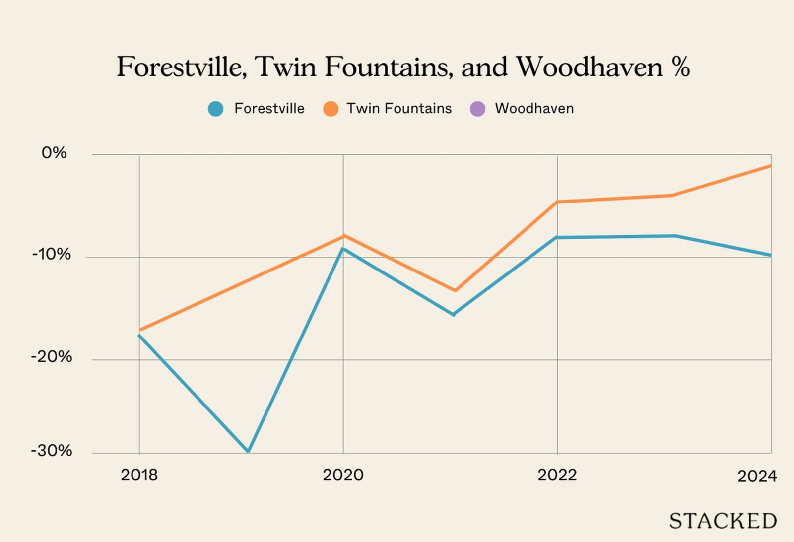 Forestville Twin Fountains and Woodhaven