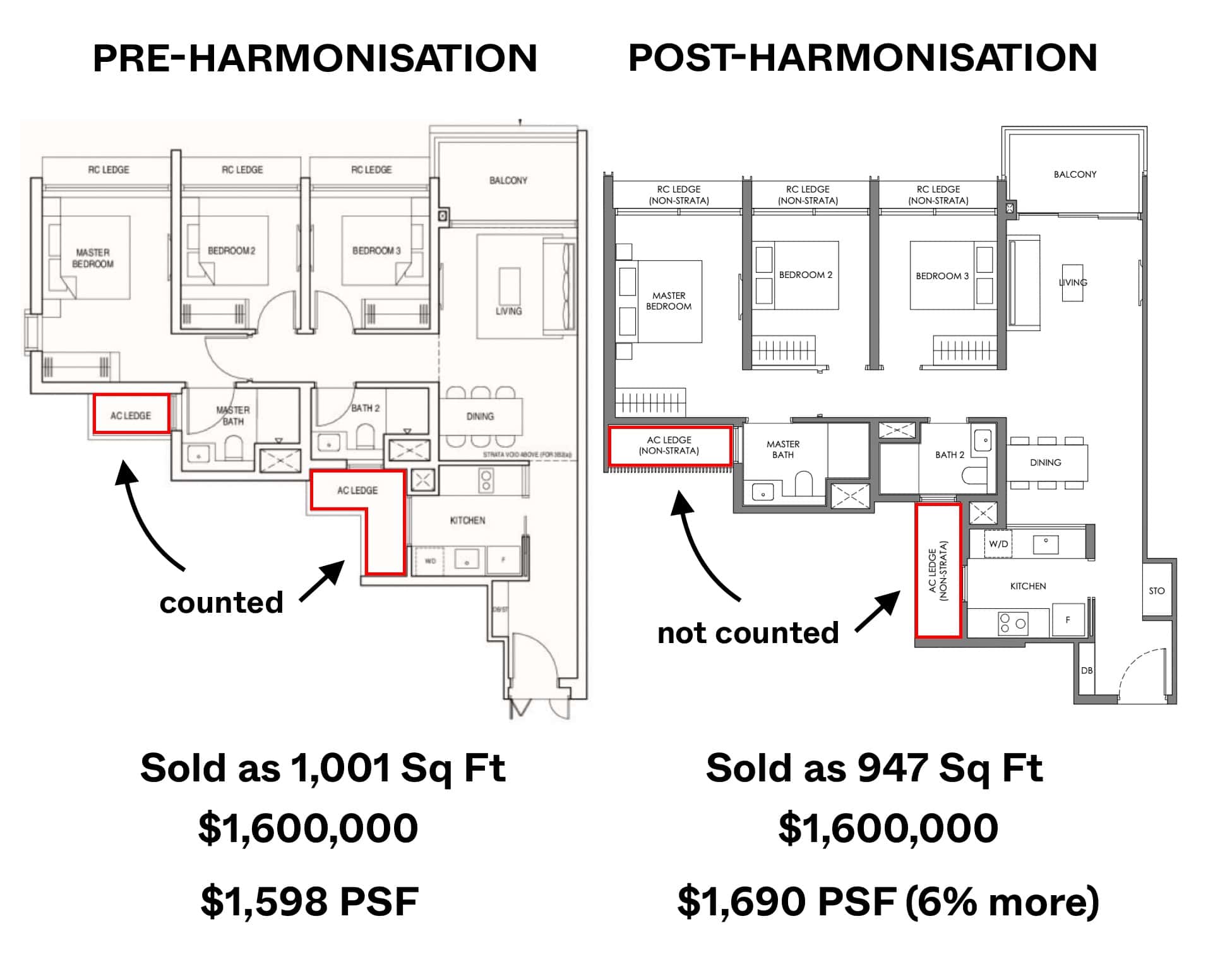 GFA Harmonisation Difference