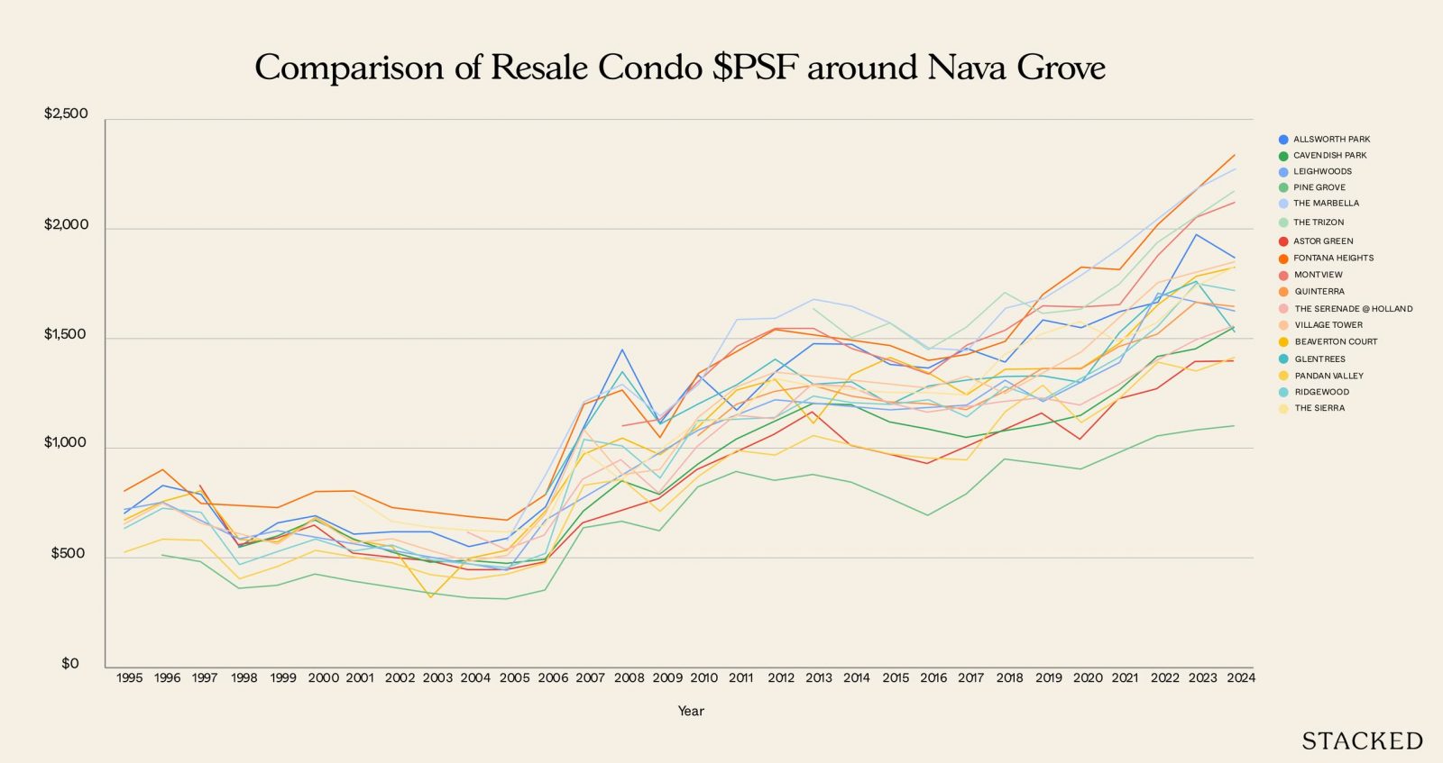 Resale comparison nava grove