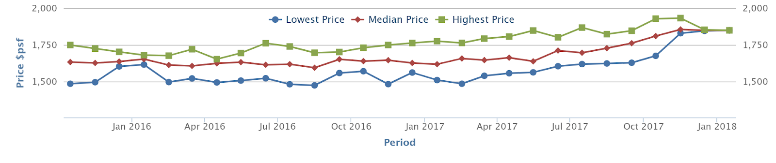 Principal Garden developer sale prices, 2015 to 2018