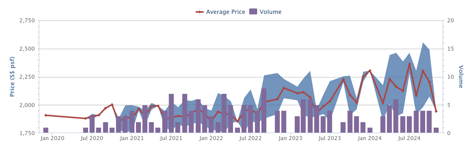 Principal Garden price history and volume, 2020 to 2024