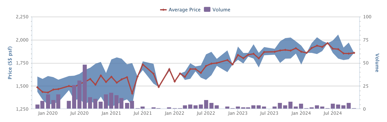 Whistler Grand price history and volume, 2020 to 2024