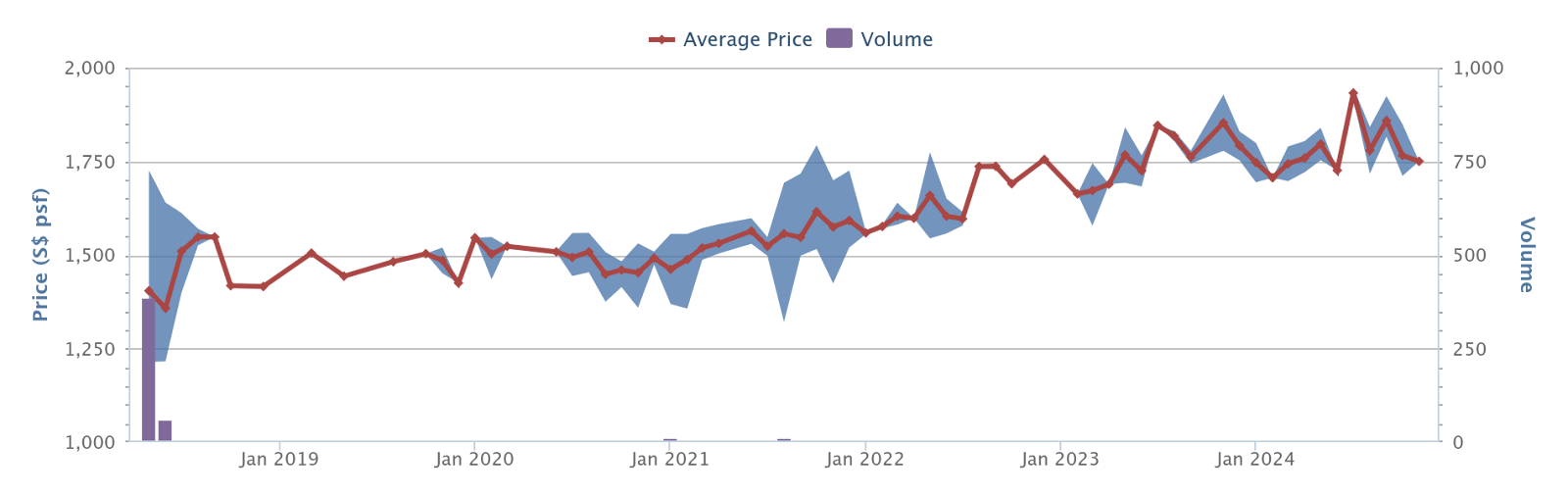 Twin VEW price history and volume