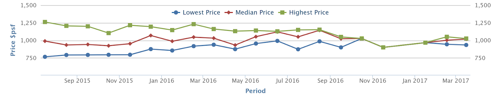 High Park Residences developer sale prices, 2015 to 2017